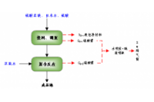 聚合硫酸鐵的生產工藝