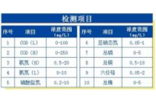 芬克快速檢測包的檢測項目與適用濃度范圍