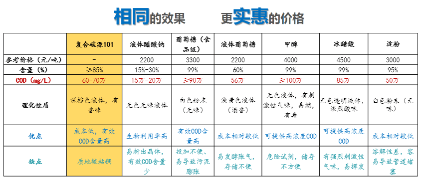 復合碳源與其它碳源相比