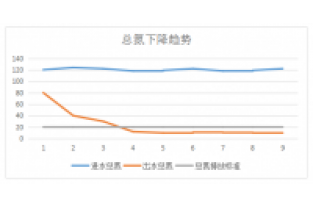 【化工廢水】庫巴魯總氮達(dá)標(biāo)技術(shù)