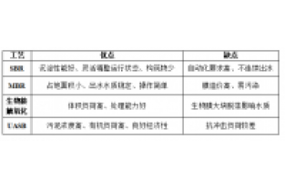 食品工業廢水介紹了解